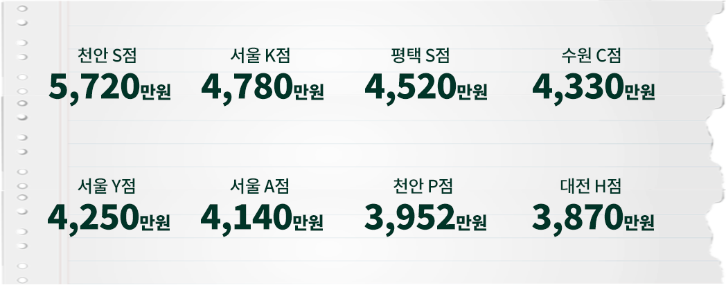24 년 3월 기준 천안 S점5,720만원, 서울 K점4,780만원, 평택 S점4,520만원, 수원 C점4,330만원, 서울 Y점4,250만원, 서울 A점4,140만원, 천안 P점3,952만원, 대전 H점3,870만원